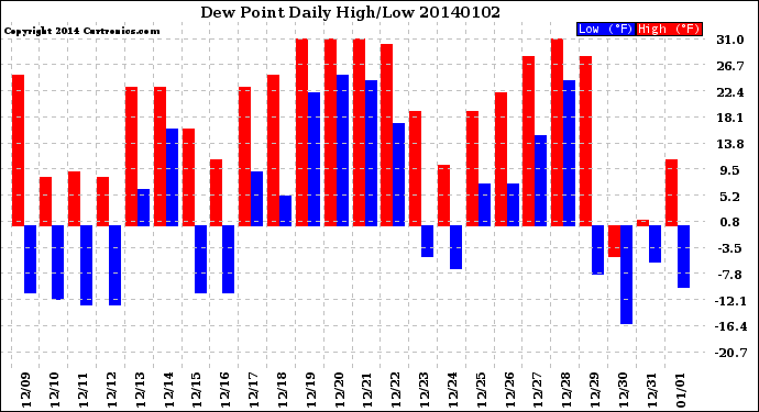 Milwaukee Weather Dew Point<br>Daily High/Low