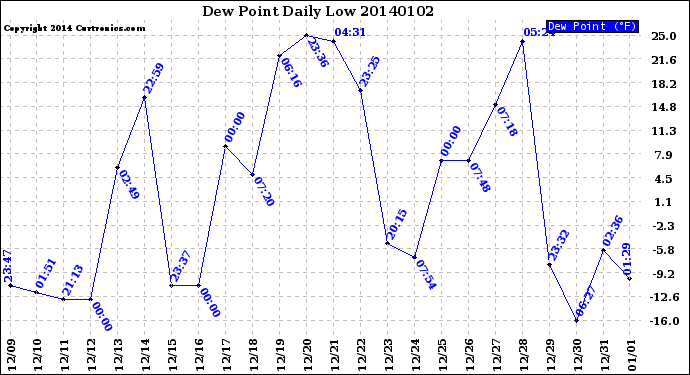 Milwaukee Weather Dew Point<br>Daily Low