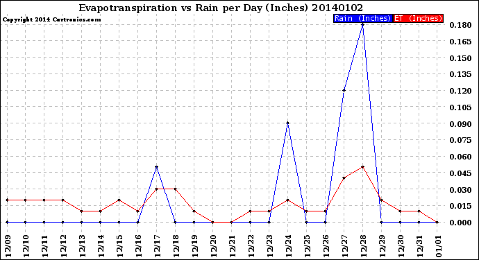 Milwaukee Weather Evapotranspiration<br>vs Rain per Day<br>(Inches)