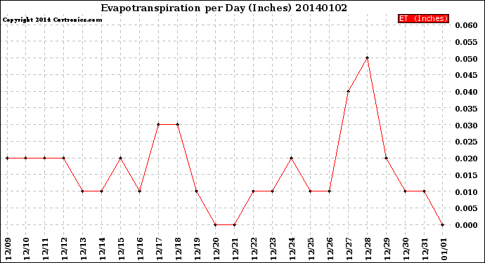 Milwaukee Weather Evapotranspiration<br>per Day (Inches)