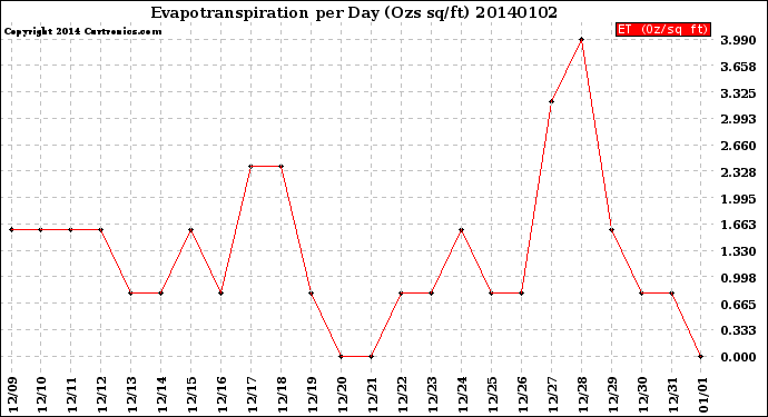 Milwaukee Weather Evapotranspiration<br>per Day (Ozs sq/ft)