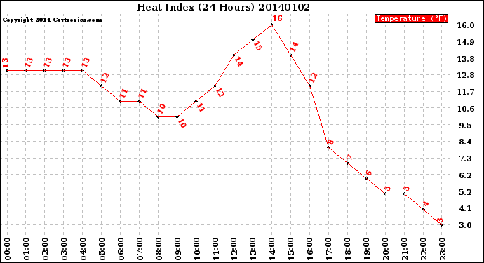 Milwaukee Weather Heat Index<br>(24 Hours)