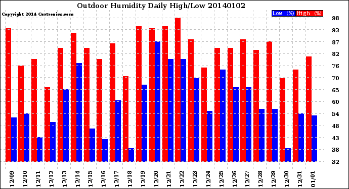 Milwaukee Weather Outdoor Humidity<br>Daily High/Low