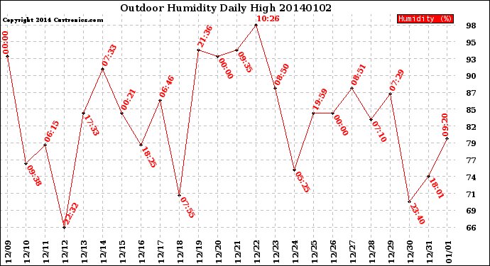 Milwaukee Weather Outdoor Humidity<br>Daily High