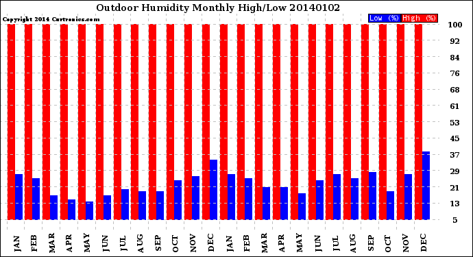 Milwaukee Weather Outdoor Humidity<br>Monthly High/Low