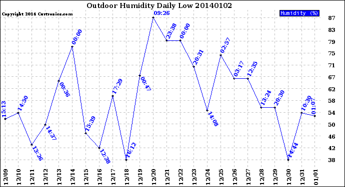 Milwaukee Weather Outdoor Humidity<br>Daily Low