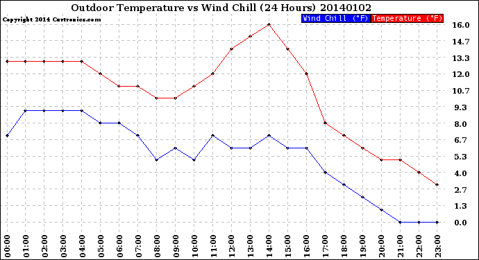 Milwaukee Weather Outdoor Temperature<br>vs Wind Chill<br>(24 Hours)