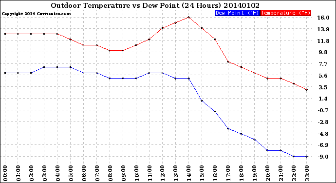 Milwaukee Weather Outdoor Temperature<br>vs Dew Point<br>(24 Hours)