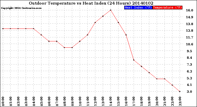 Milwaukee Weather Outdoor Temperature<br>vs Heat Index<br>(24 Hours)