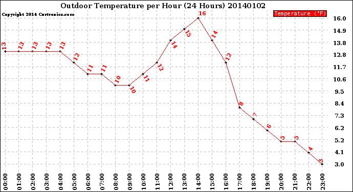 Milwaukee Weather Outdoor Temperature<br>per Hour<br>(24 Hours)