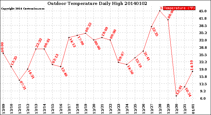 Milwaukee Weather Outdoor Temperature<br>Daily High