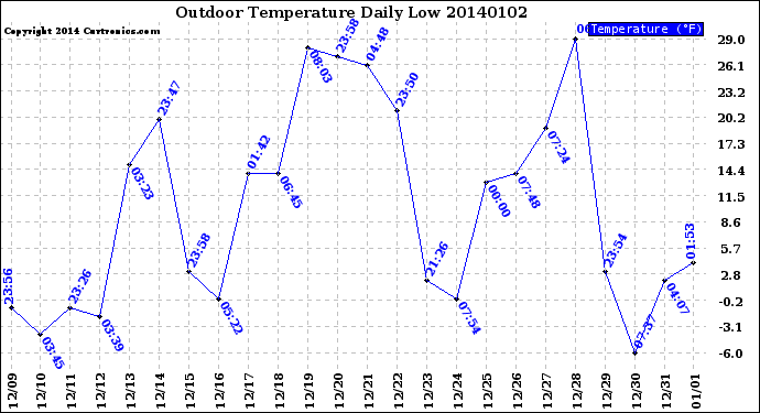 Milwaukee Weather Outdoor Temperature<br>Daily Low