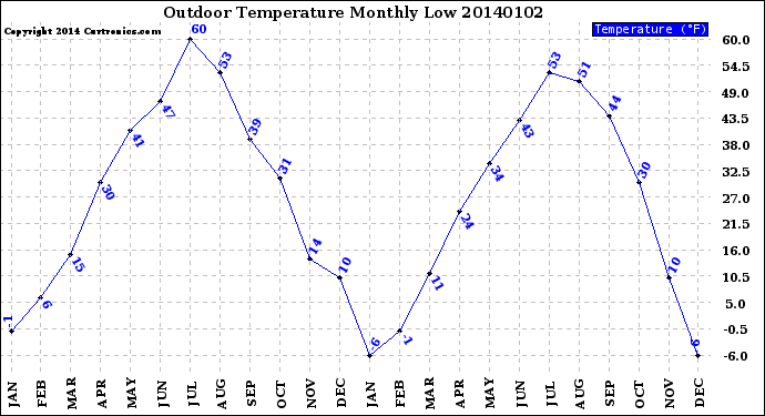 Milwaukee Weather Outdoor Temperature<br>Monthly Low