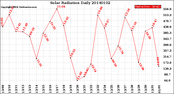 Milwaukee Weather Solar Radiation<br>Daily