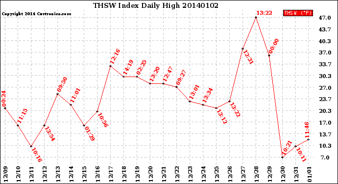 Milwaukee Weather THSW Index<br>Daily High