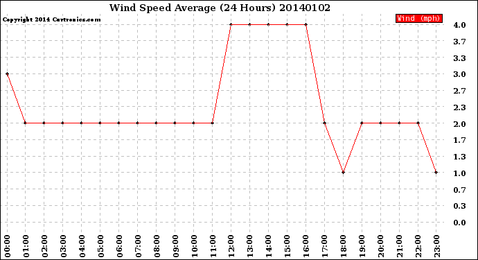 Milwaukee Weather Wind Speed<br>Average<br>(24 Hours)