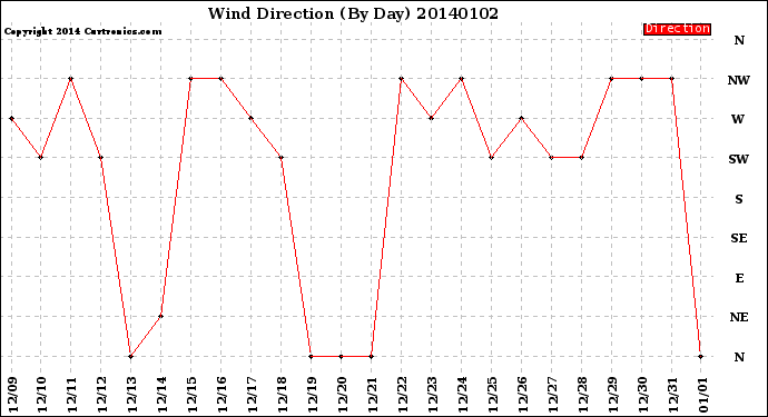 Milwaukee Weather Wind Direction<br>(By Day)