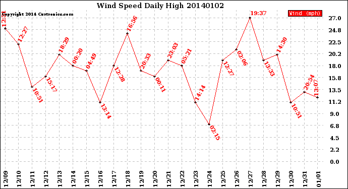 Milwaukee Weather Wind Speed<br>Daily High