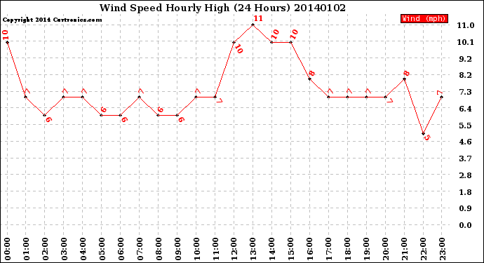 Milwaukee Weather Wind Speed<br>Hourly High<br>(24 Hours)