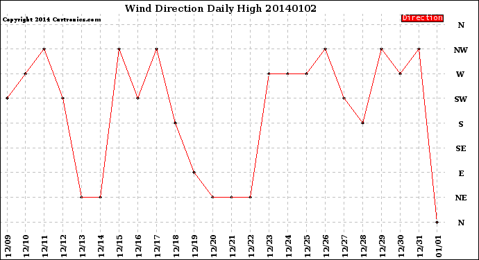 Milwaukee Weather Wind Direction<br>Daily High