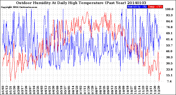 Milwaukee Weather Outdoor Humidity<br>At Daily High<br>Temperature<br>(Past Year)