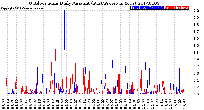 Milwaukee Weather Outdoor Rain<br>Daily Amount<br>(Past/Previous Year)