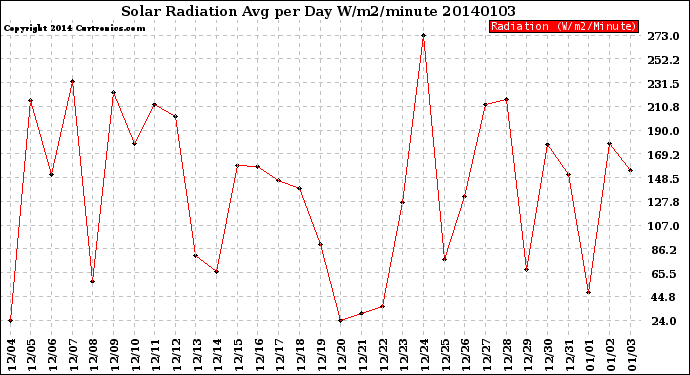 Milwaukee Weather Solar Radiation<br>Avg per Day W/m2/minute