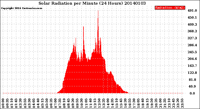 Milwaukee Weather Solar Radiation<br>per Minute<br>(24 Hours)