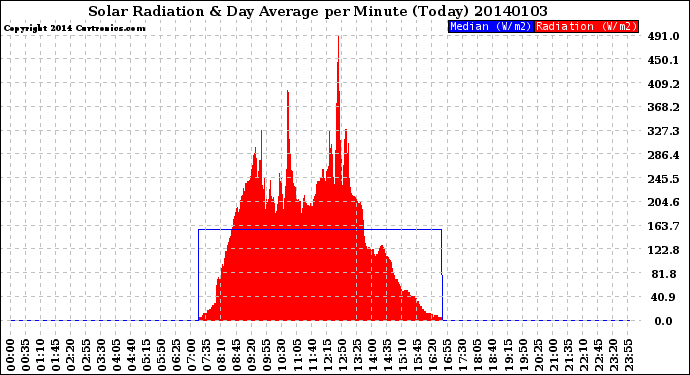 Milwaukee Weather Solar Radiation<br>& Day Average<br>per Minute<br>(Today)