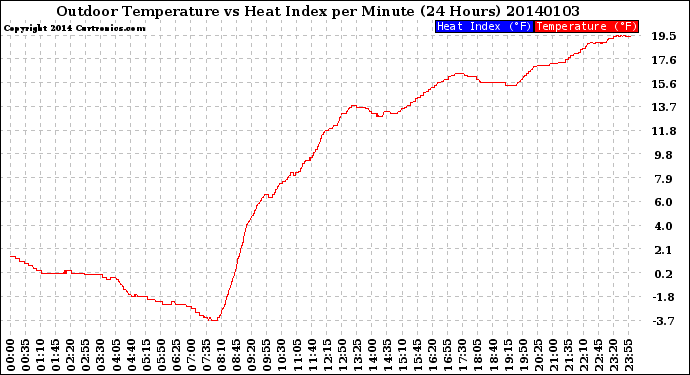 Milwaukee Weather Outdoor Temperature<br>vs Heat Index<br>per Minute<br>(24 Hours)