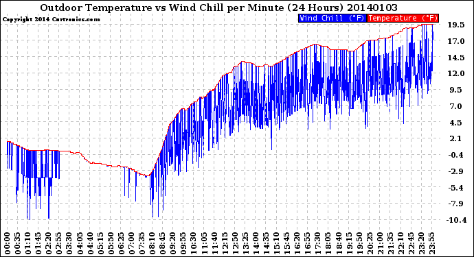 Milwaukee Weather Outdoor Temperature<br>vs Wind Chill<br>per Minute<br>(24 Hours)