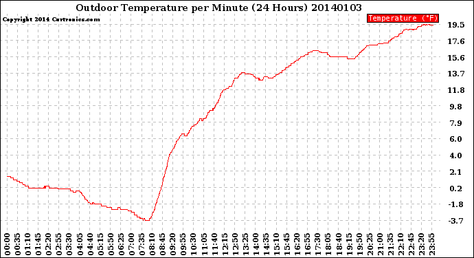 Milwaukee Weather Outdoor Temperature<br>per Minute<br>(24 Hours)