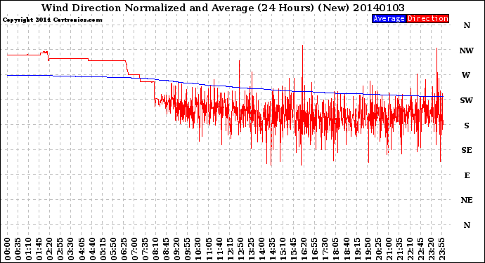 Milwaukee Weather Wind Direction<br>Normalized and Average<br>(24 Hours) (New)