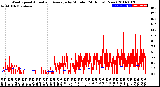 Milwaukee Weather Wind Speed<br>Actual and Average<br>by Minute<br>(24 Hours) (New)