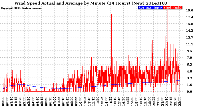 Milwaukee Weather Wind Speed<br>Actual and Average<br>by Minute<br>(24 Hours) (New)