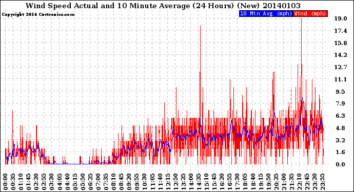 Milwaukee Weather Wind Speed<br>Actual and 10 Minute<br>Average<br>(24 Hours) (New)