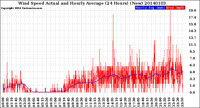 Milwaukee Weather Wind Speed<br>Actual and Hourly<br>Average<br>(24 Hours) (New)