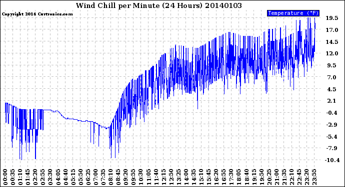 Milwaukee Weather Wind Chill<br>per Minute<br>(24 Hours)