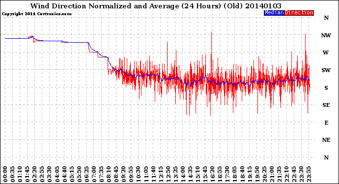 Milwaukee Weather Wind Direction<br>Normalized and Average<br>(24 Hours) (Old)