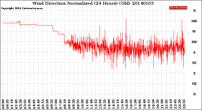 Milwaukee Weather Wind Direction<br>Normalized<br>(24 Hours) (Old)