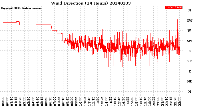 Milwaukee Weather Wind Direction<br>(24 Hours)