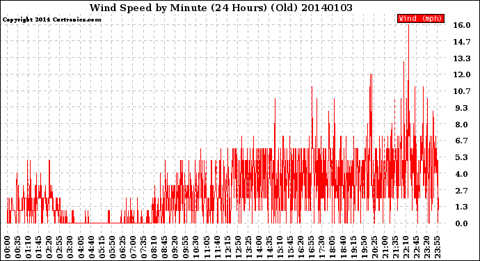 Milwaukee Weather Wind Speed<br>by Minute<br>(24 Hours) (Old)