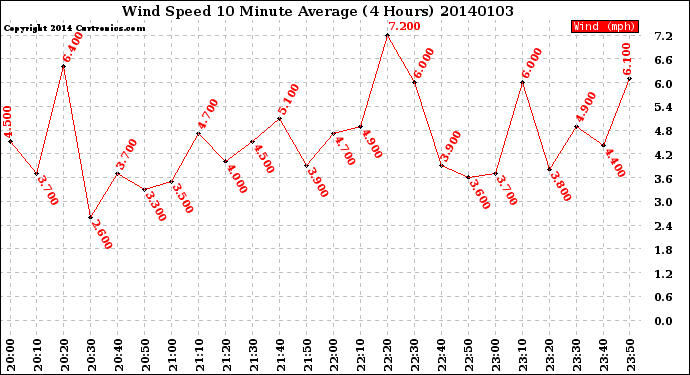 Milwaukee Weather Wind Speed<br>10 Minute Average<br>(4 Hours)