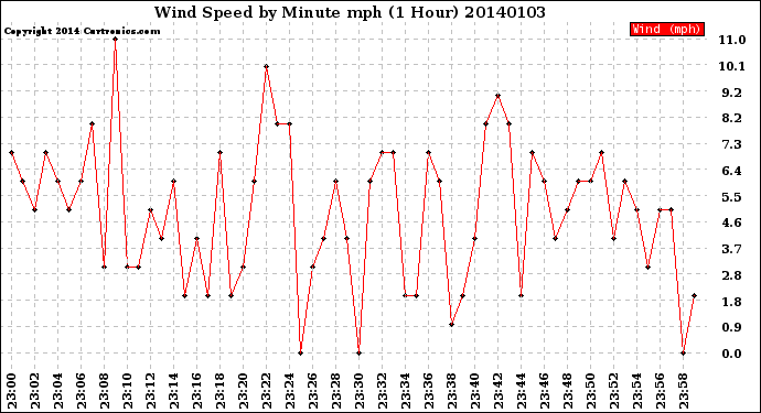 Milwaukee Weather Wind Speed<br>by Minute mph<br>(1 Hour)