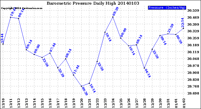 Milwaukee Weather Barometric Pressure<br>Daily High