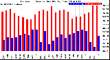 Milwaukee Weather Barometric Pressure<br>Monthly High/Low