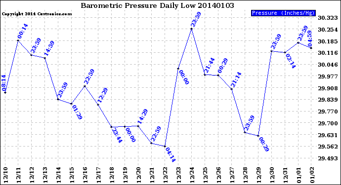 Milwaukee Weather Barometric Pressure<br>Daily Low