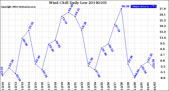 Milwaukee Weather Wind Chill<br>Daily Low