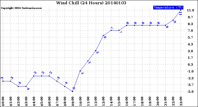 Milwaukee Weather Wind Chill<br>(24 Hours)