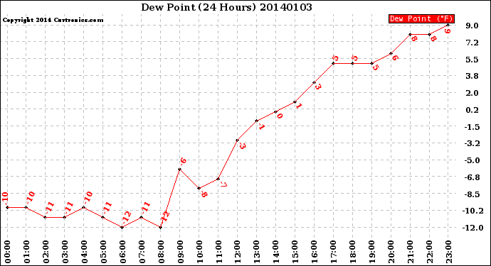 Milwaukee Weather Dew Point<br>(24 Hours)